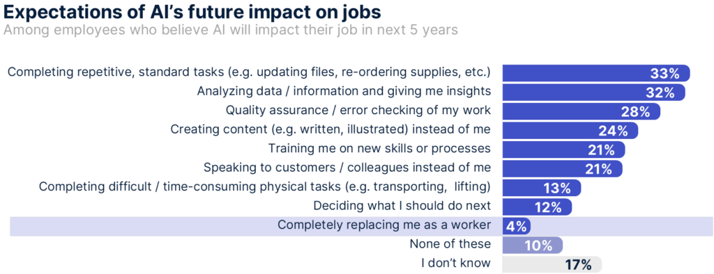 AI not replacing workers