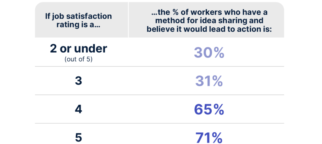 Feedback tied to job satisfaction